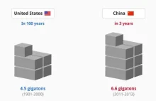 Chiny w trzy lata zużyły więcej betonu niż USA przez cały XX wiek