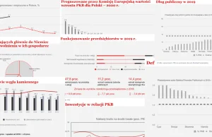 8 wykresów, z których dowiecie się, w jakiej kondycji jest polska gospodarka