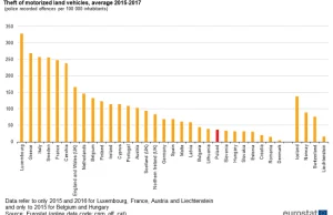 Safety Index: Polska najbezpieczniejszym dużym krajem UE