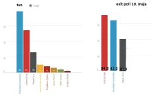 porównanie sondaży tvn i exit poll