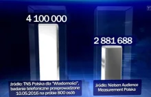 Prezes TVP używa "Wiadomości" do walki z Nielsenem