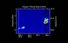 Sonda kosmiczna Voyager 1 zarejestrowała dzwięki z kosmosu.