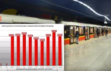 II linia metra przewiozła 22 008 877 pasażerów