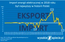 Import energii elektrycznej do Polski był w 2018 najwyższy w historii