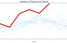 Liczba zabójstw w Chicago