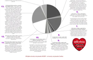 Zestawienie zarzutów wobec WOŚP i ich konfrontacja z faktami cz.2