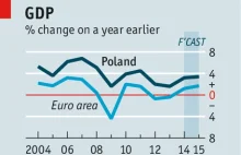 Polska w the Economist