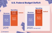 Deficyt budżetowy USA osiągnie BILION dolarów już w 2020 roku