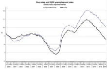 Eurostat: bezrobocie w Polsce jak w Luksemburgu
