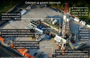 Jak i gdzie wydobywamy gaz w Polsce?