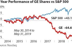 Inwestycje w węgieł i gaz prawie doprowadziły do bankructwa General Electric.