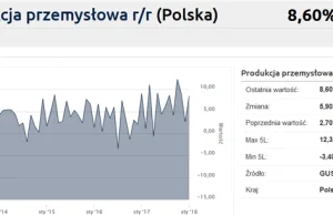 Produkcja przemysłowa wzrosła o 8,6 proc.