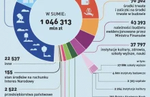 Ile warte jest nasze państwo? [infografika]