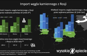 Rachunek za importowany węgiel z Rosji wyniósł w 2018 to ok. 7 mld zł!