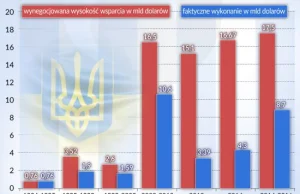 Ukraina — MFW: Nowe założenia, stare problemy