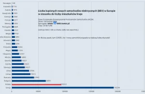 Sprzedaż samochodów elektrycznych- Polska przedostatnia w Europie