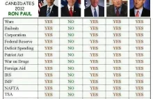 USA: Porównanie republikańskich kandydatów na prezydenta