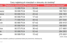 Najtańsze mieszkania w Polsce, czyli kawalerka w cenie używanego auta