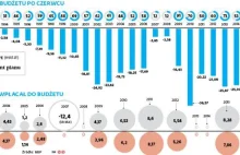 Rekordowa nadwyżka polskiego budżetu. Tak dobrze nie było od 1992 roku