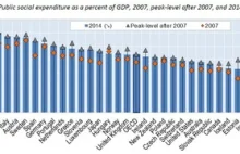 Polska bardziej socjalna niż Szwajcaria (RANKING)
