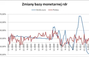 Czy Polska powinna przystąpić do strefy euro?