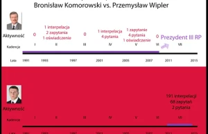 Komorowski kontra Wipler. Aktywność poselska