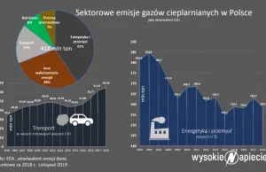 Energetyczna porażka Polski? Możemy nie spełnić żadnego z unijnych celów