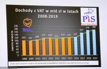 Dochody z VAT - 2008 do 2019