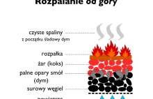 [SMOG][ Przekażcie swoim znajomym! Jak palić czysto węglem i drewnem.