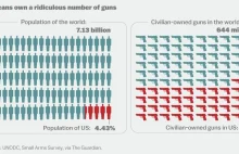 America's unique gun violence problem, in 17 maps and charts