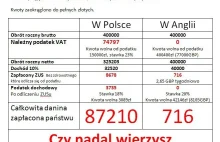Podatki płacone przez firmę w Polsce i w Anglii