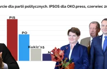 41% dla PiS w sondażu OKO.press metodą CATI