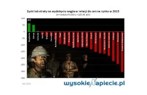 Kompania Węglowa na huśtawce