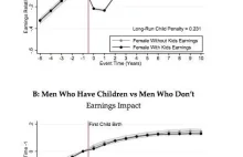 Zarobki kobiet i mężczyzn przed i po narodzeniu dziecka [infografika po ang.]
