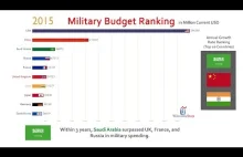 10 krajów z najwyższym budżetem obronnym od 1950 do 2017 roku