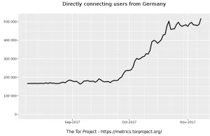 PÓŁ MILIONA użytkowników dziennie używa teraz sieci Tor w Niemczech