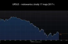 GPW: akcje Ursusa straciły 18% na wartości