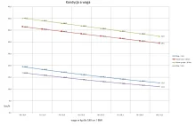 Kondycja vs waga - rower i bieg