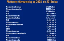 Nagrody PIS wysokie? Przypomnijmy, jak wyglądały w czasach PO [531 mln zł]