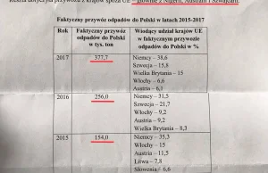 Polska zamienia się w... wysypisko dla całego świata.