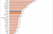 Jak popularna jest praca zdalna w Polsce w porównaniu do innych krajów UE...