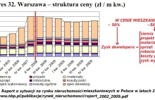 Co wpływa na cenę m2 mieszkania sprzedawanego w Polsce?