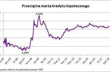 Kredyty hipoteczne są tylko pozornie tanie