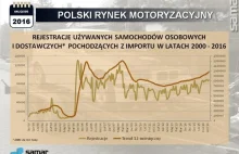 Rekordowy przyrost liczby samochodów w Polsce!
