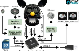 Pamiętacie zabawkę Furby - Polacy robią z niego robota open source