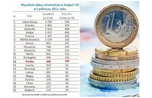 Wyższa płaca minimalna oznacza wzrost bezrobocia