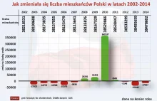 Polska się wyludnia. Zobacz alarmujące dane demograficzne [INFOGRAFIKI