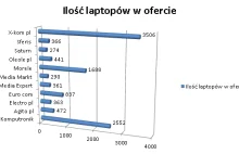 W jakim sklepie najlepiej kupić laptopa?