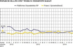 PiS zdecydowanie wygrywa z PO w sierpniowym sondażu CBOS, zyskuje też KNP...