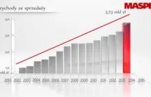 Przejęcia polskich firm. Zagraniczne marki w rękach Polaków